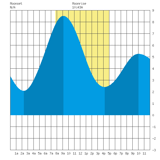 Shaw Island tide chart for Friday, January 27, 2023