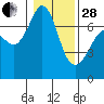 Shaw Island tide chart for Saturday, January 28, 2023