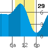Shaw Island tide chart for Sunday, January 29, 2023