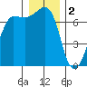 Shaw Island tide chart for Monday, January 2, 2023