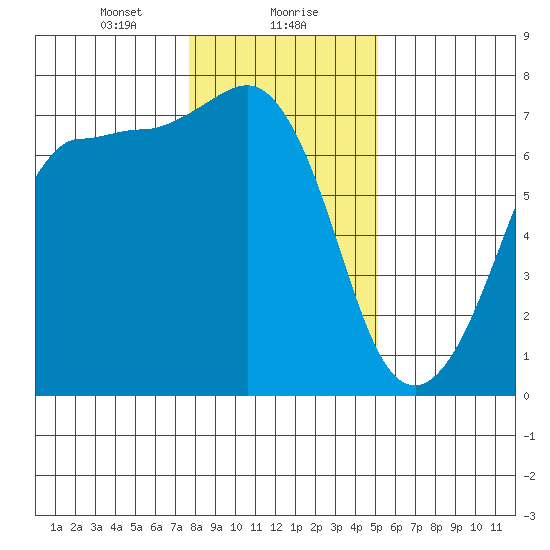Shaw Island tide chart for Monday, January 30, 2023