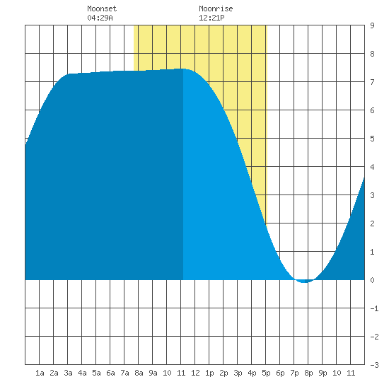 Shaw Island tide chart for Tuesday, January 31, 2023
