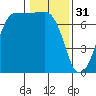 Shaw Island tide chart for Tuesday, January 31, 2023