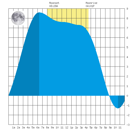Shaw Island tide chart for Friday, January 6, 2023