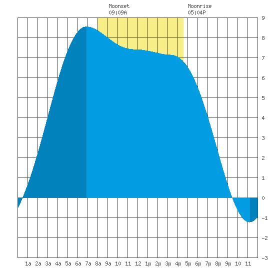 Shaw Island tide chart for Saturday, January 7, 2023