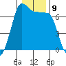 Shaw Island tide chart for Monday, January 9, 2023
