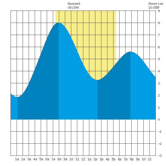 Shaw Island tide chart for Friday, February 10, 2023
