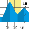 Shaw Island tide chart for Friday, February 10, 2023