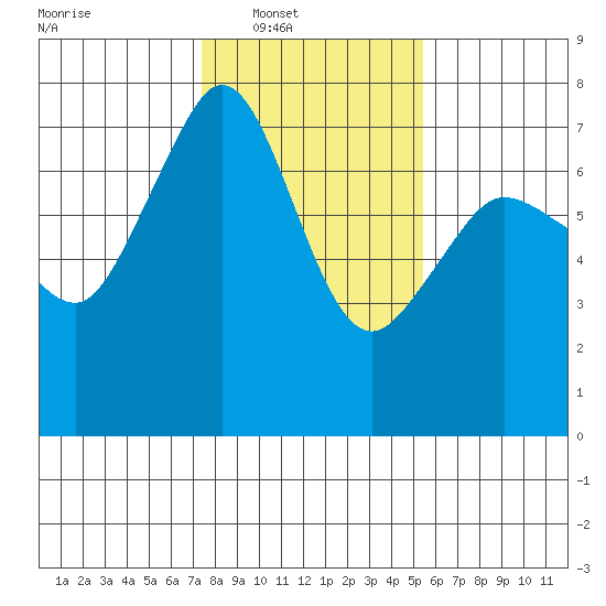 Shaw Island tide chart for Saturday, February 11, 2023