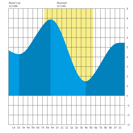 Shaw Island tide chart for Sunday, February 12, 2023