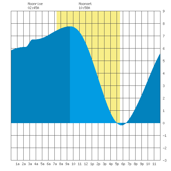 Shaw Island tide chart for Tuesday, February 14, 2023