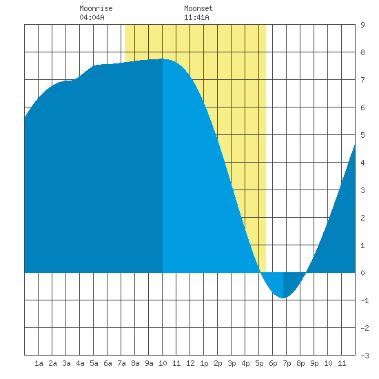 Shaw Island tide chart for Wednesday, February 15, 2023
