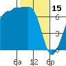 Shaw Island tide chart for Wednesday, February 15, 2023