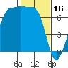 Shaw Island tide chart for Thursday, February 16, 2023