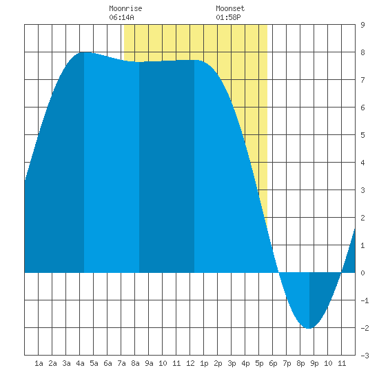 Shaw Island tide chart for Friday, February 17, 2023