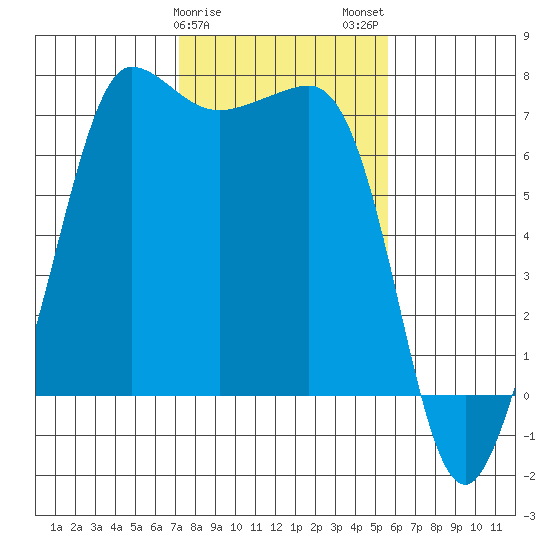 Shaw Island tide chart for Saturday, February 18, 2023