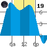 Shaw Island tide chart for Sunday, February 19, 2023