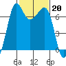 Shaw Island tide chart for Monday, February 20, 2023