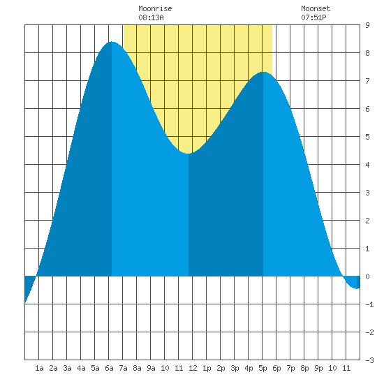 Shaw Island tide chart for Tuesday, February 21, 2023
