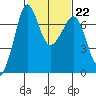 Shaw Island tide chart for Wednesday, February 22, 2023