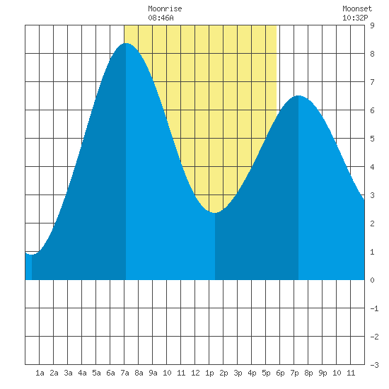 Shaw Island tide chart for Thursday, February 23, 2023