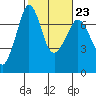 Shaw Island tide chart for Thursday, February 23, 2023