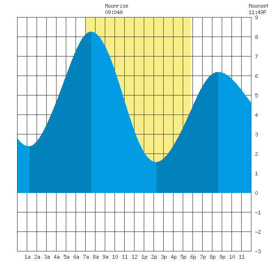 Shaw Island tide chart for Friday, February 24, 2023