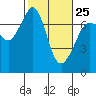 Shaw Island tide chart for Saturday, February 25, 2023