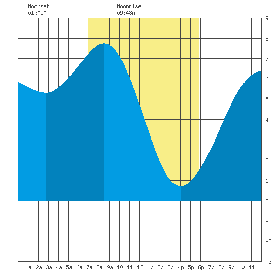 Shaw Island tide chart for Sunday, February 26, 2023