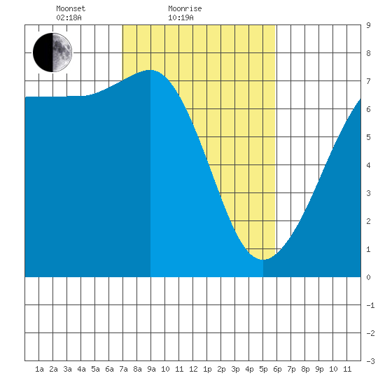 Shaw Island tide chart for Monday, February 27, 2023
