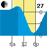 Shaw Island tide chart for Monday, February 27, 2023