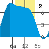 Shaw Island tide chart for Thursday, February 2, 2023