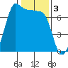 Shaw Island tide chart for Friday, February 3, 2023