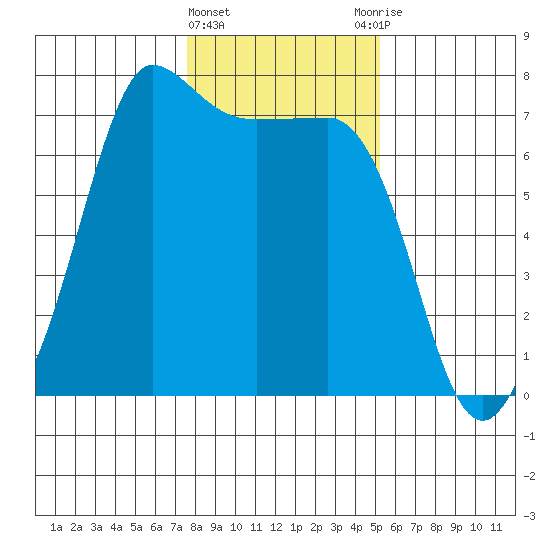 Shaw Island tide chart for Saturday, February 4, 2023