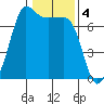 Shaw Island tide chart for Saturday, February 4, 2023
