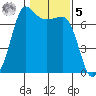 Shaw Island tide chart for Sunday, February 5, 2023