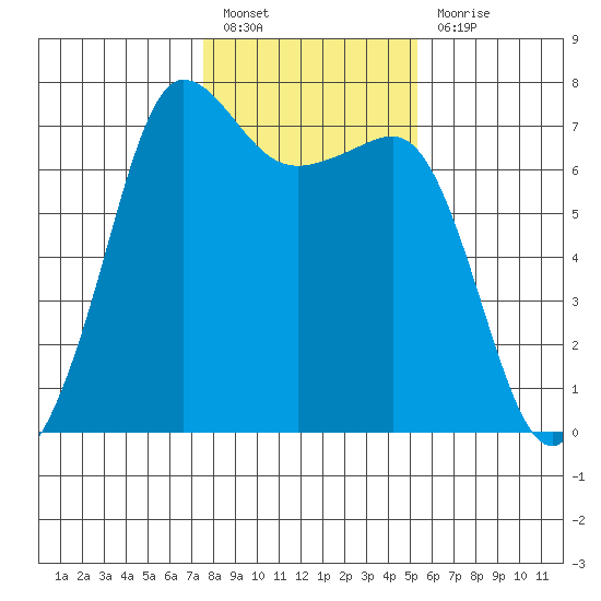 Shaw Island tide chart for Monday, February 6, 2023