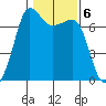 Shaw Island tide chart for Monday, February 6, 2023