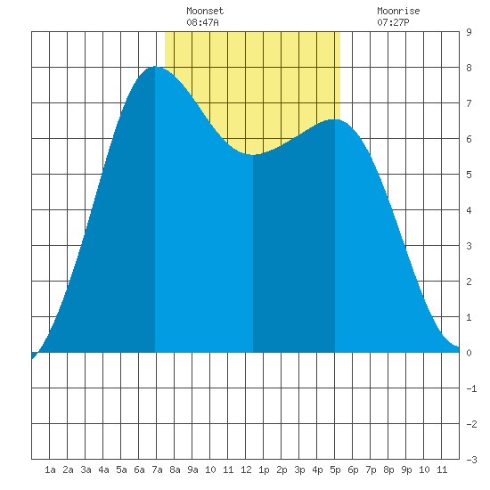 Shaw Island tide chart for Tuesday, February 7, 2023