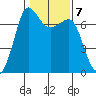 Shaw Island tide chart for Tuesday, February 7, 2023
