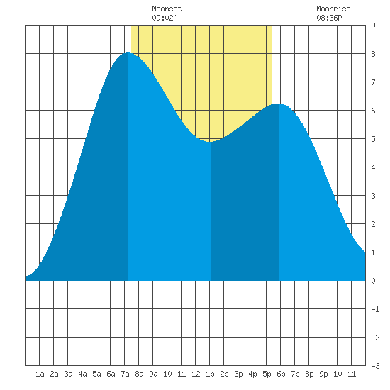 Shaw Island tide chart for Wednesday, February 8, 2023