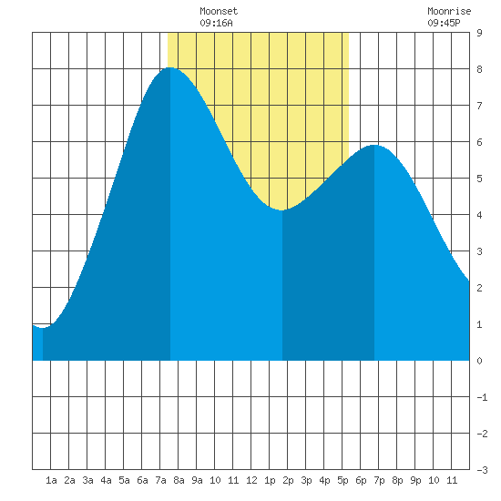 Shaw Island tide chart for Thursday, February 9, 2023