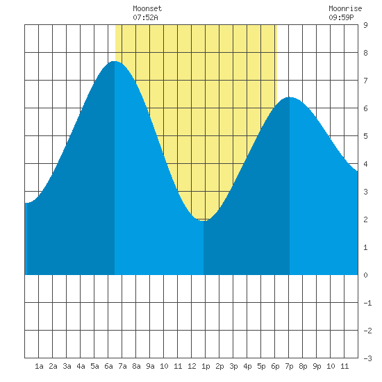 Shaw Island tide chart for Friday, March 10, 2023