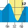 Shaw Island tide chart for Sunday, March 12, 2023