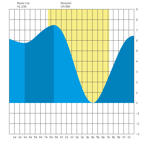 Shaw Island tide chart for Monday, March 13, 2023