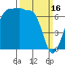 Shaw Island tide chart for Thursday, March 16, 2023