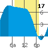 Shaw Island tide chart for Friday, March 17, 2023