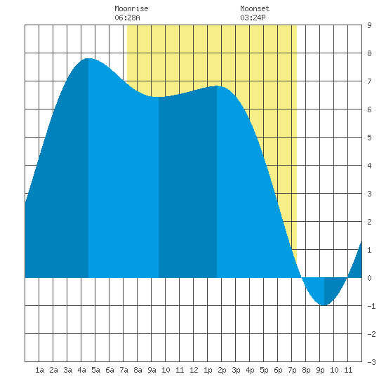 Shaw Island tide chart for Saturday, March 18, 2023