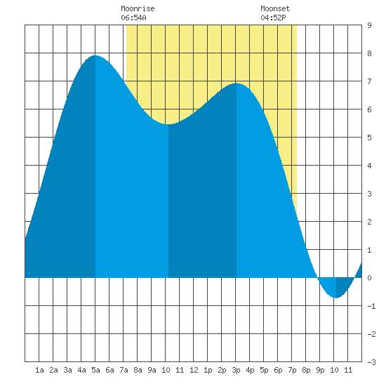 Shaw Island tide chart for Sunday, March 19, 2023