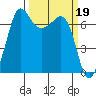 Shaw Island tide chart for Sunday, March 19, 2023